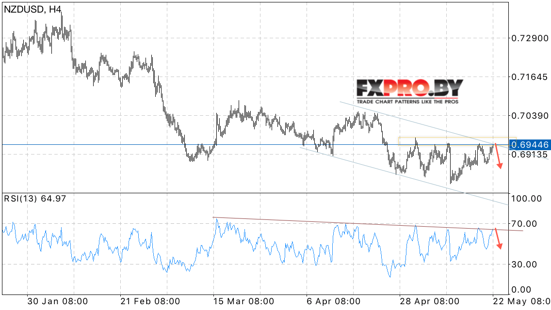 NZD/USD прогноз Новозеландского Доллара на 23 мая 2017