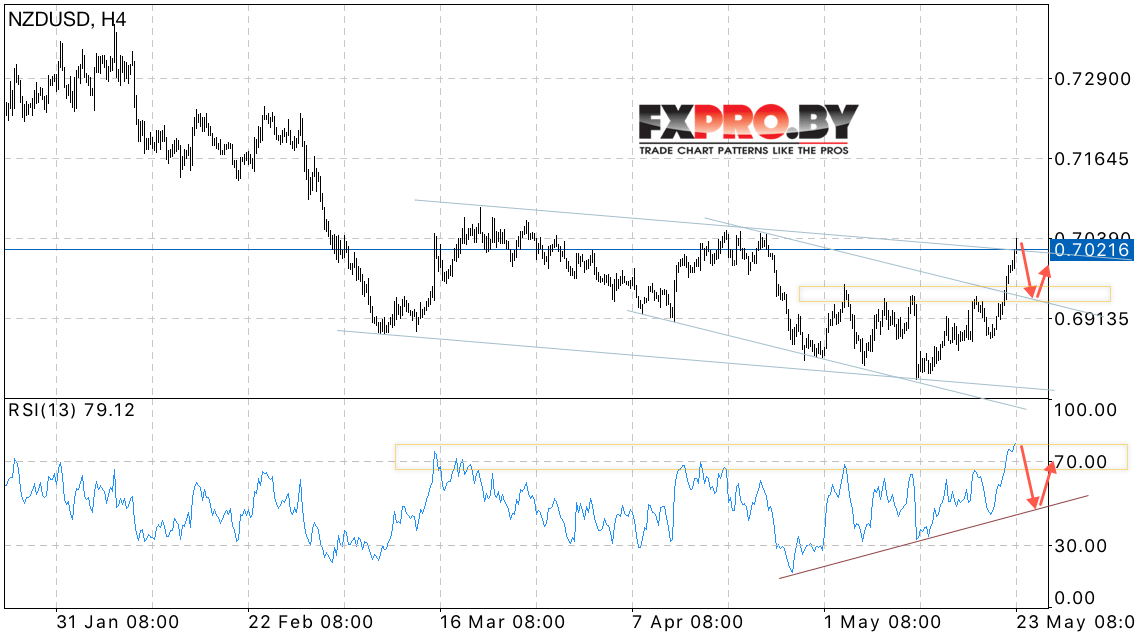 NZD/USD прогноз Новозеландского Доллара на 24 мая 2017