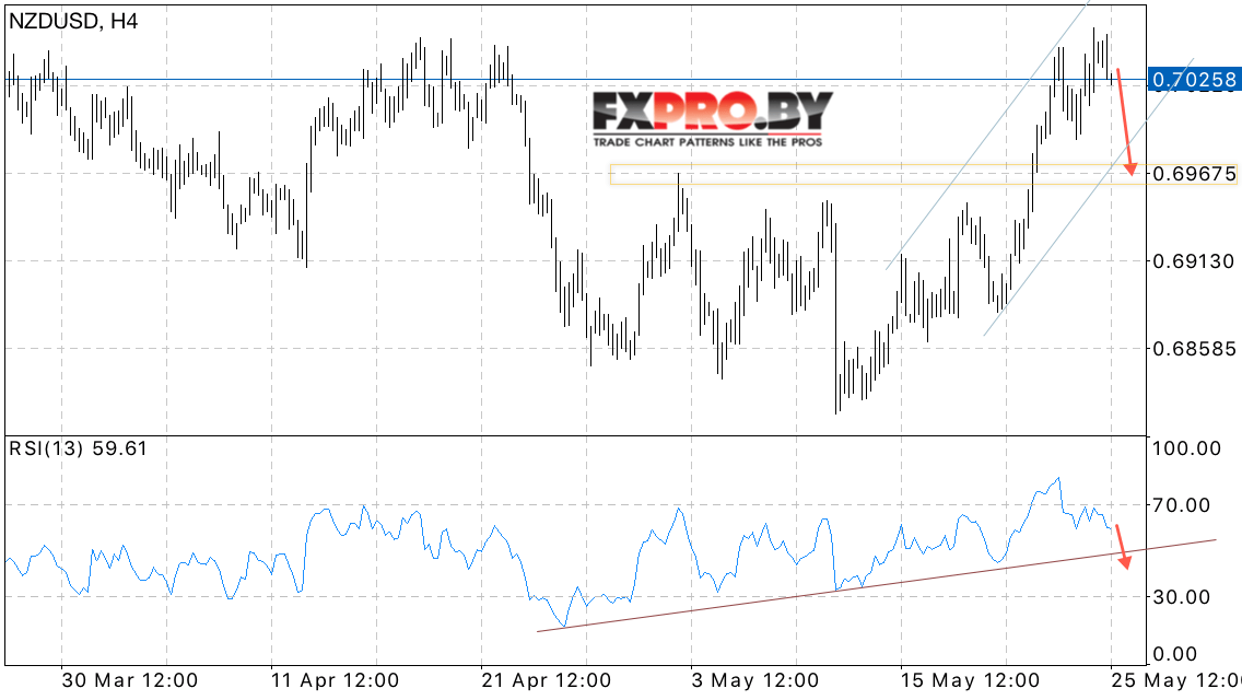 NZD/USD прогноз Новозеландского Доллара на 26 мая 2017