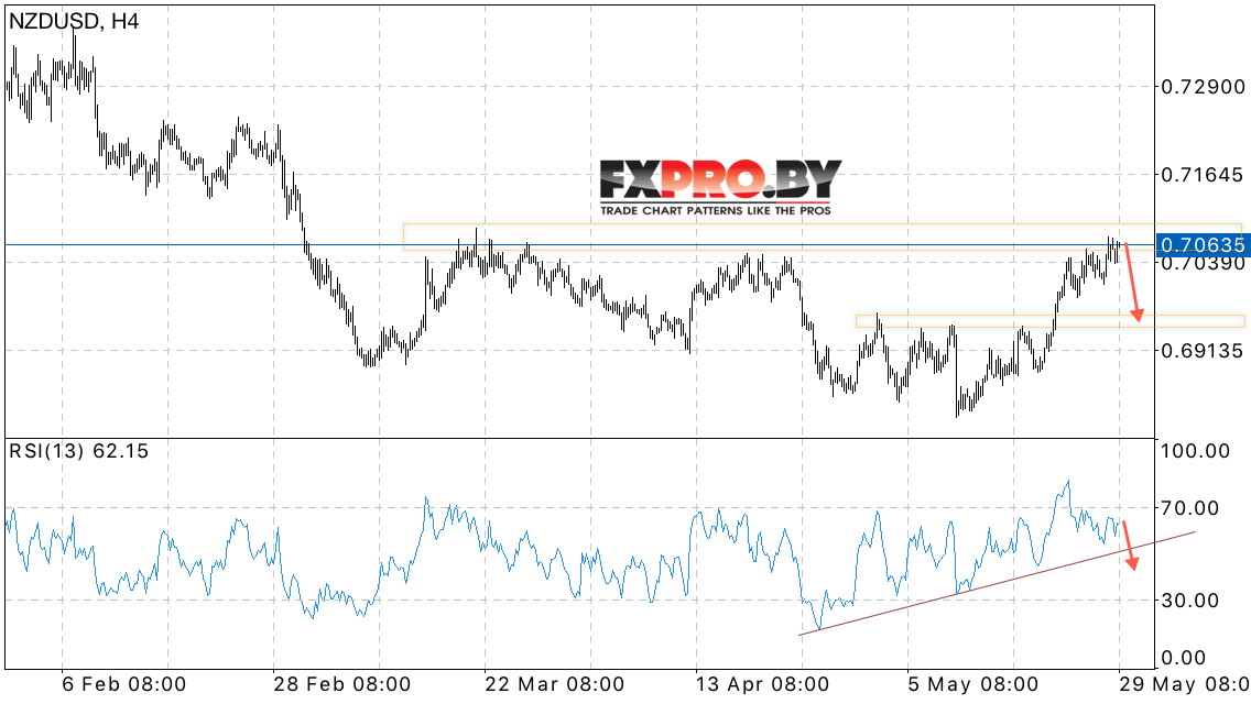 NZD/USD прогноз Новозеландского Доллара на 30 мая 2017