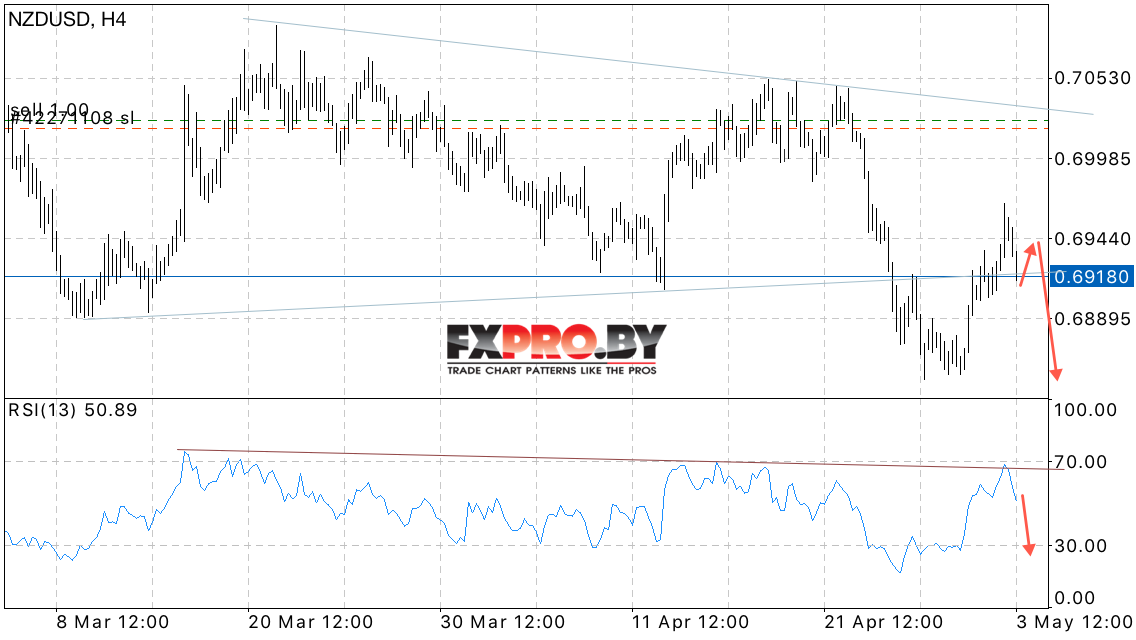 NZD/USD прогноз Новозеландского Доллара на 4 мая 2017