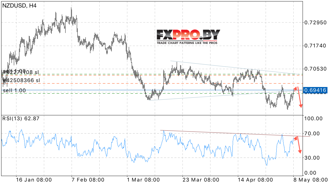 NZD/USD прогноз Новозеландского Доллара на 9 мая 2017