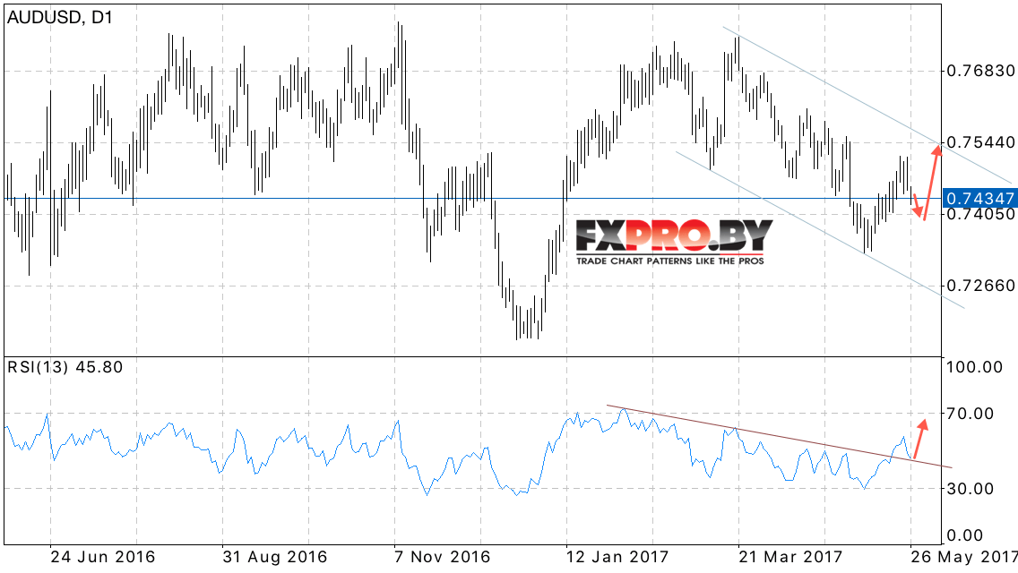 Прогноз AUD USD на неделю 29.05.2017 — 02.06.2017