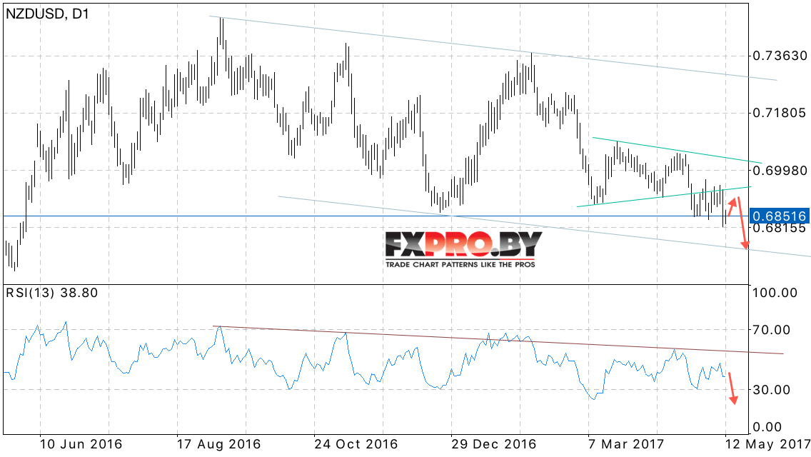 Технический анализ Форекс NZD USD на 15 — 19 мая 2017