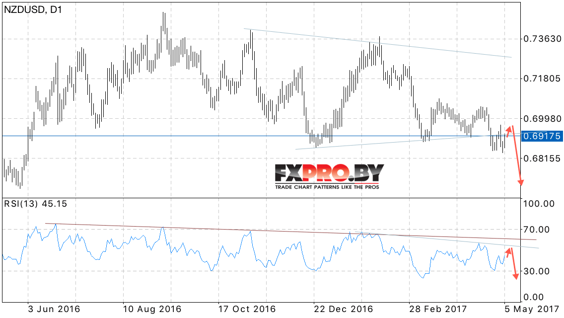 Технический анализ Форекс NZD USD на 8 — 12 мая 2017