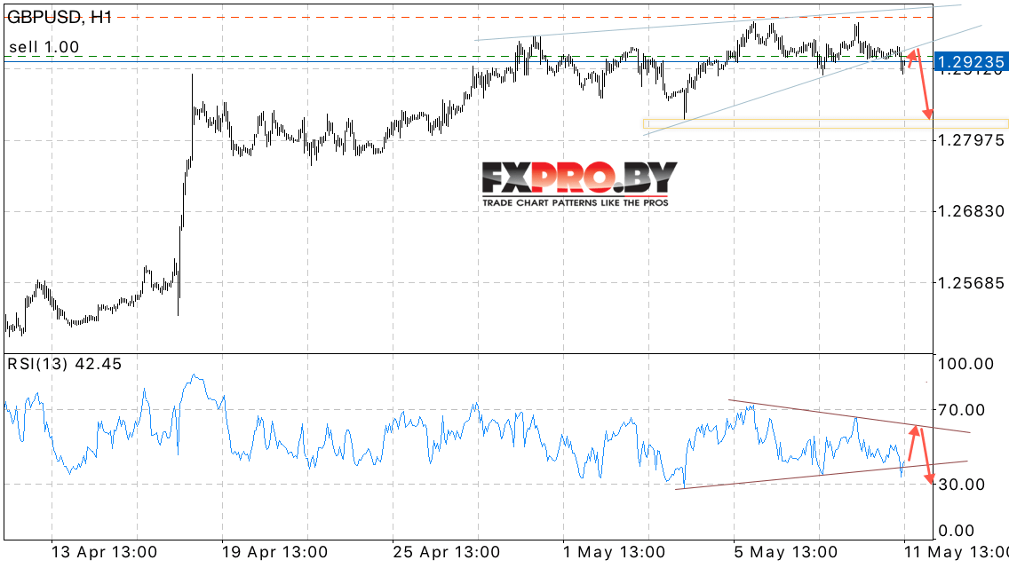 Технический анализ и GBP/USD прогноз на 12 мая 2017