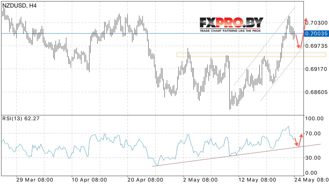 Технический анализ и прогноз NZD/USD на 25 мая 2017