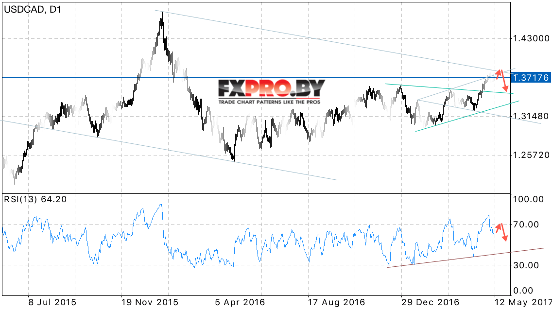 USD CAD прогноз Канадского Доллара на 15.05.2017 — 19.05.2017