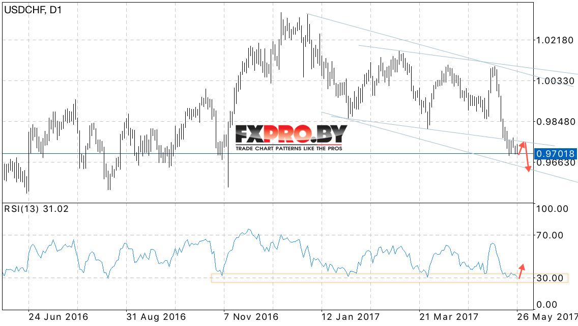 USD CHF прогноз Доллар Франк на 22.05.2017 — 26.05.2017