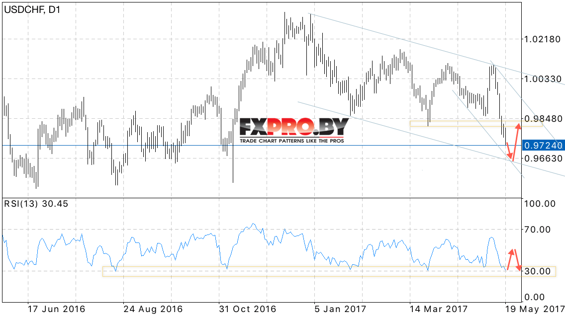 USD CHF прогноз Доллар Франк на 22.05.2017 — 26.05.2017
