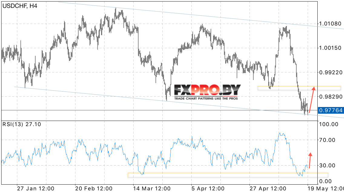 USD CHF прогноз курса Доллара к Франку на 22 мая 2017