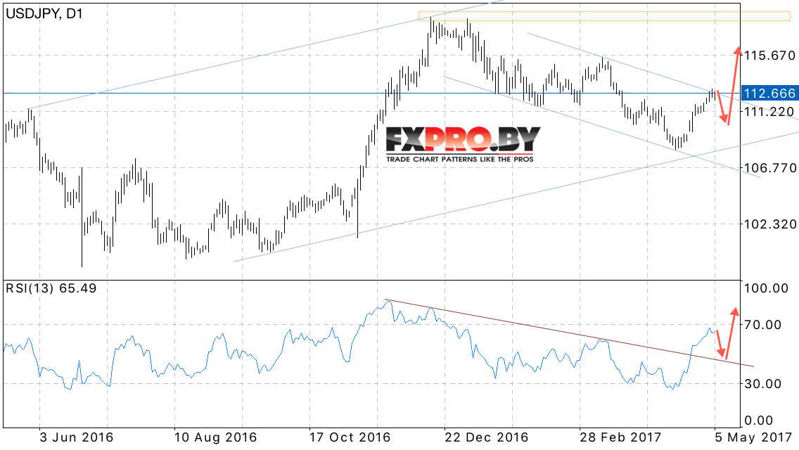 USD JPY прогноз Японской Иены на 08.05.2017 — 12.05.2017