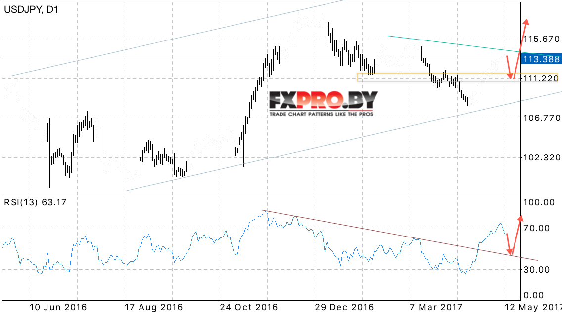 USD JPY прогноз Японской Иены на 15.05.2017 — 19.05.2017