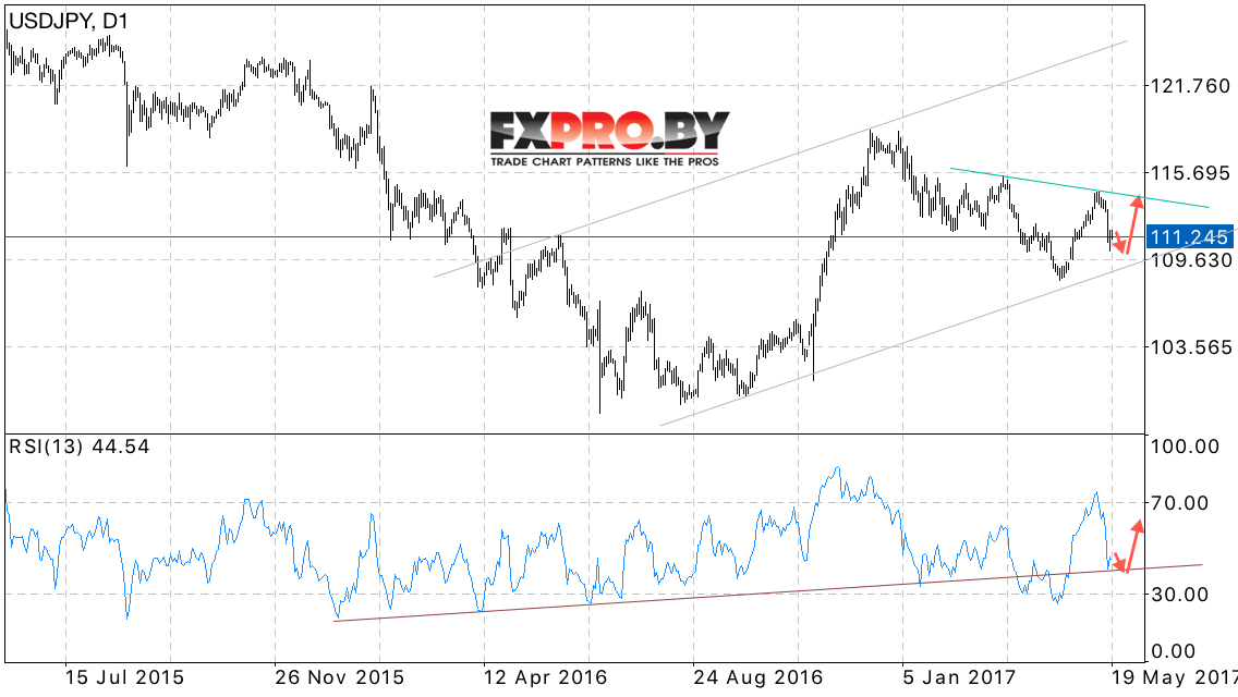 USD JPY прогноз Японской Иены на 22.05.2017 — 26.05.2017