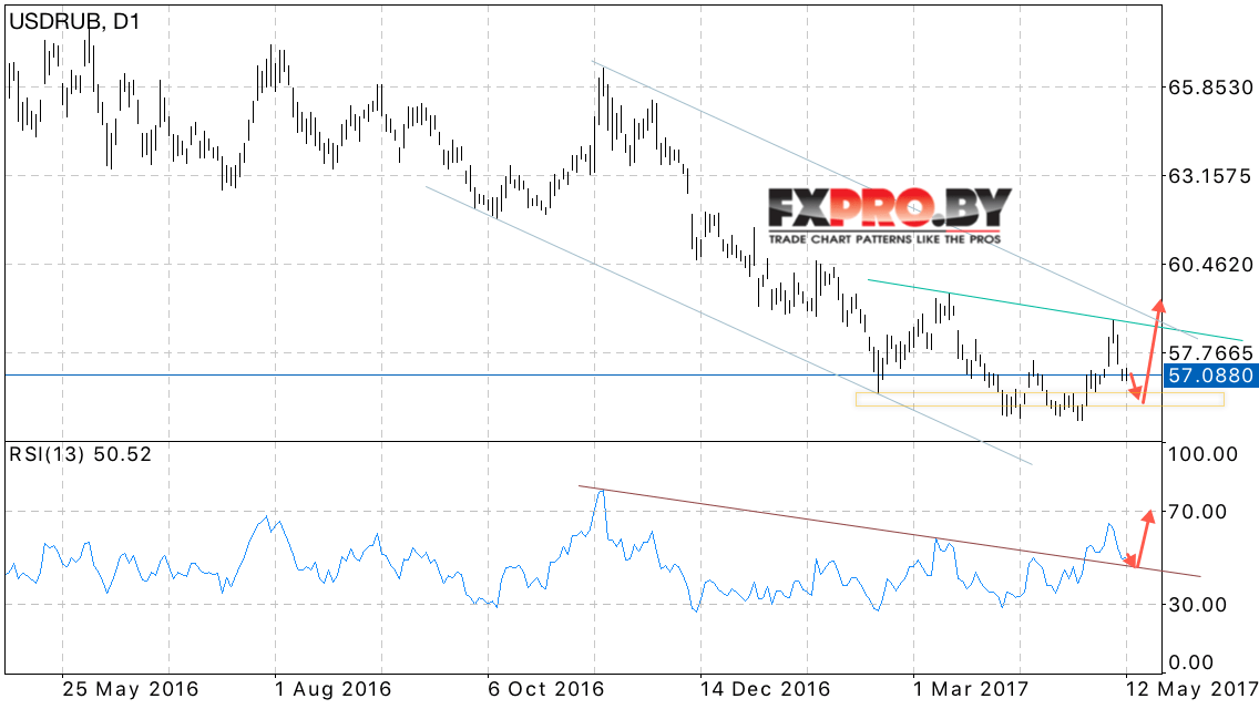 USD RUB прогноз курса Доллара на 15 — 19 мая 2017