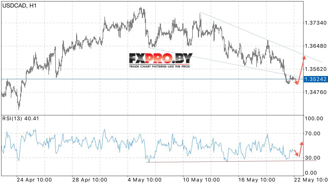 USD/CAD прогноз Канадского Доллара на 23 мая 2017