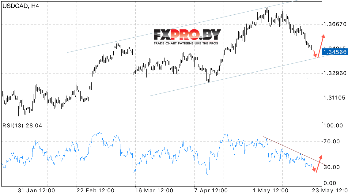 USD/CAD прогноз Канадского Доллара на 24 мая 2017