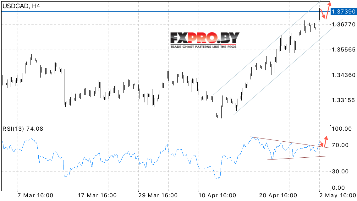 USD/CAD прогноз Канадского Доллара на 3 мая 2017