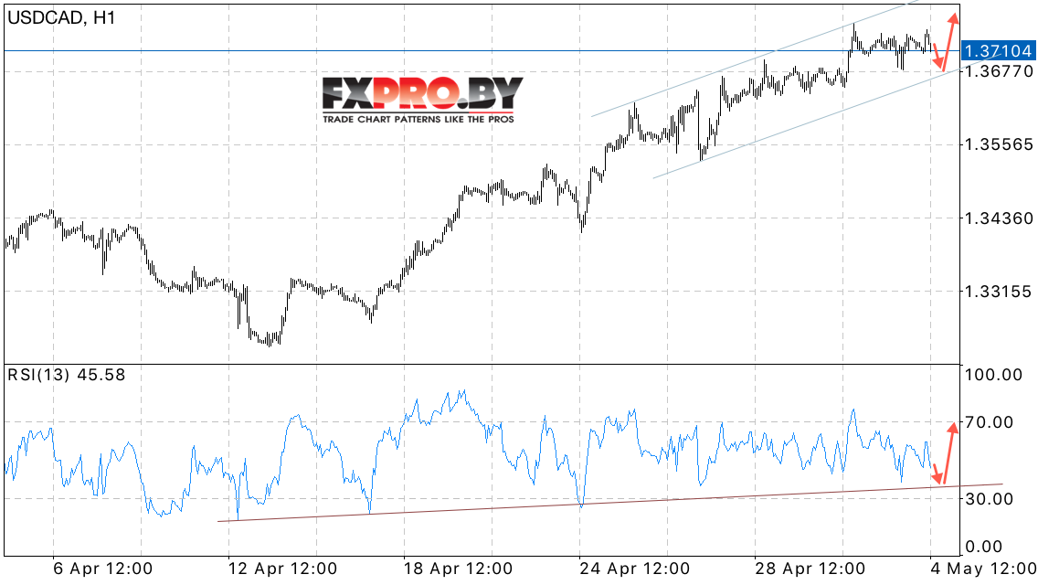 USD/CAD прогноз Канадского Доллара на 5 мая 2017