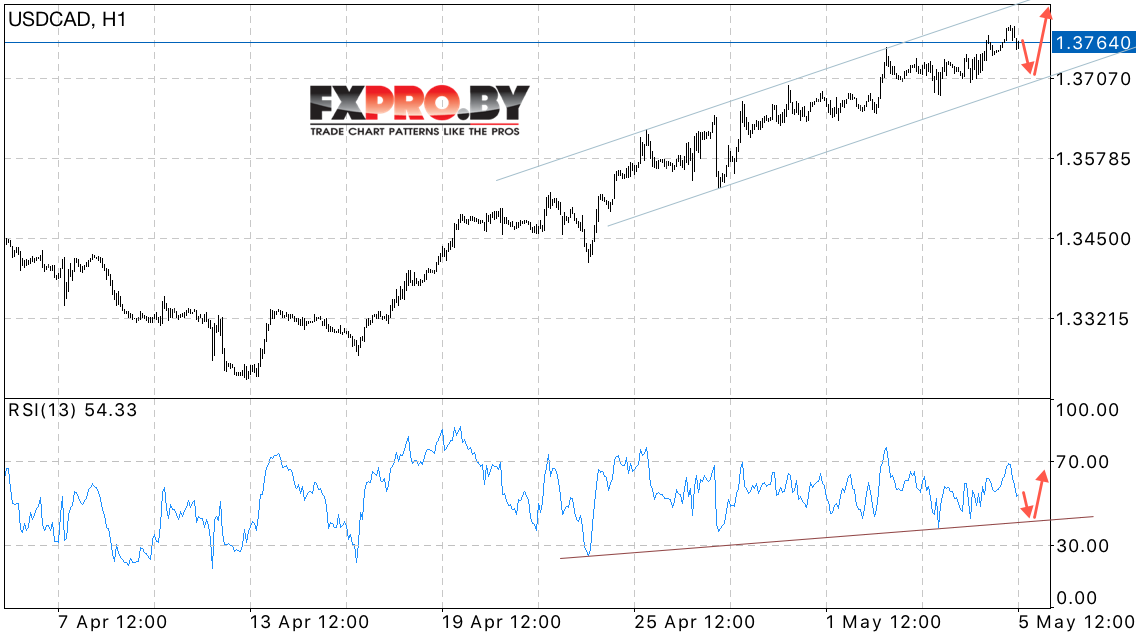 USD/CAD прогноз Канадского Доллара на 8 мая 2017
