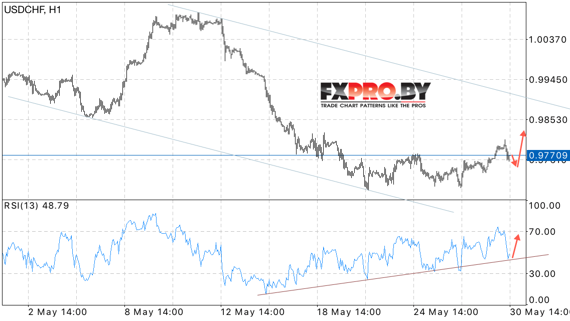 USD/CHF прогноз Доллар Франк на 31 мая 2017