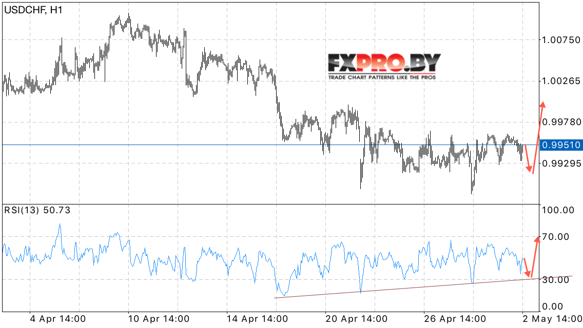 USD/CHF прогноз Доллар Франк на 3 мая 2017