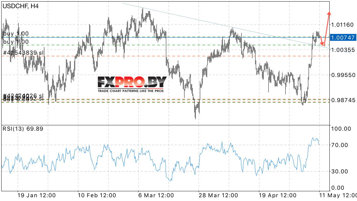 USD/CHF прогноз Доллара к Франку на 12 мая 2017