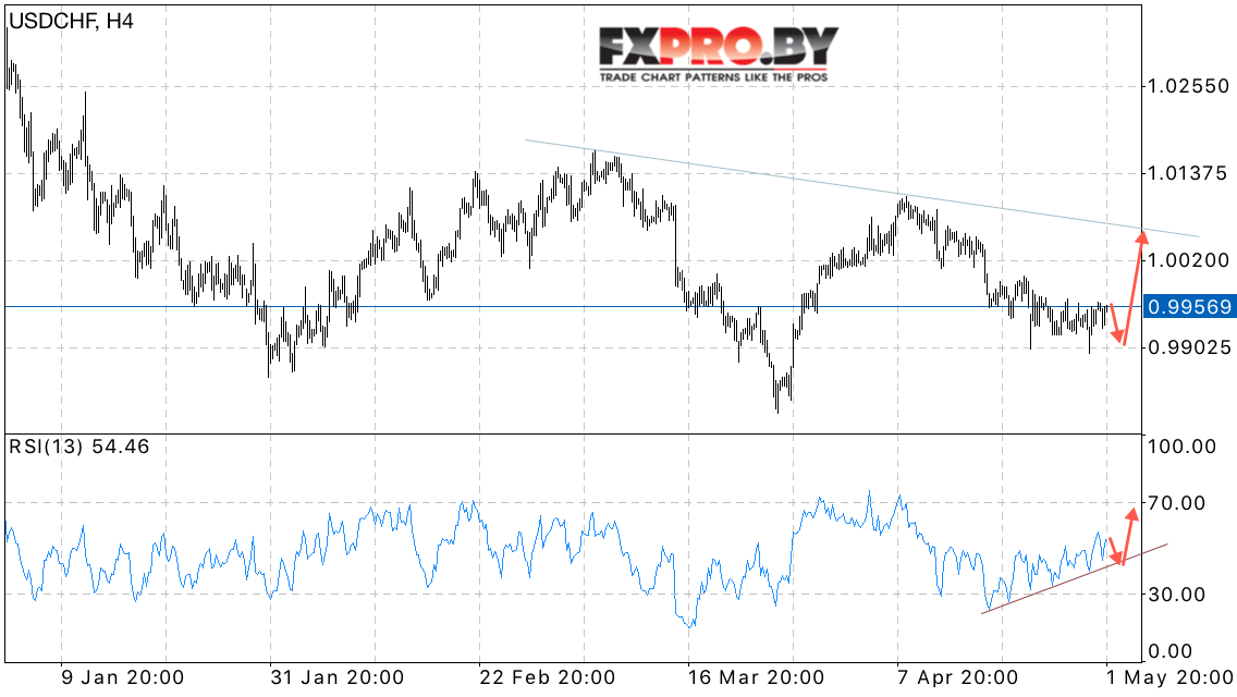 USD/CHF прогноз Швейцарского Франка на 2 мая 2017
