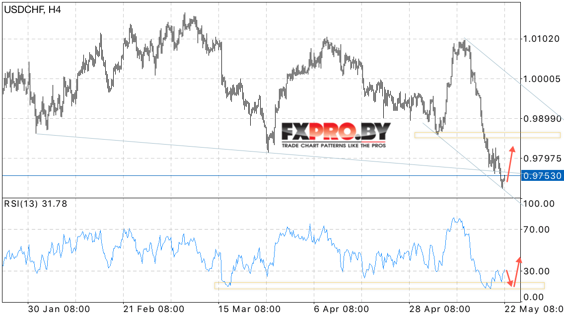 USD/CHF прогноз Швейцарского Франка на 23 мая 2017