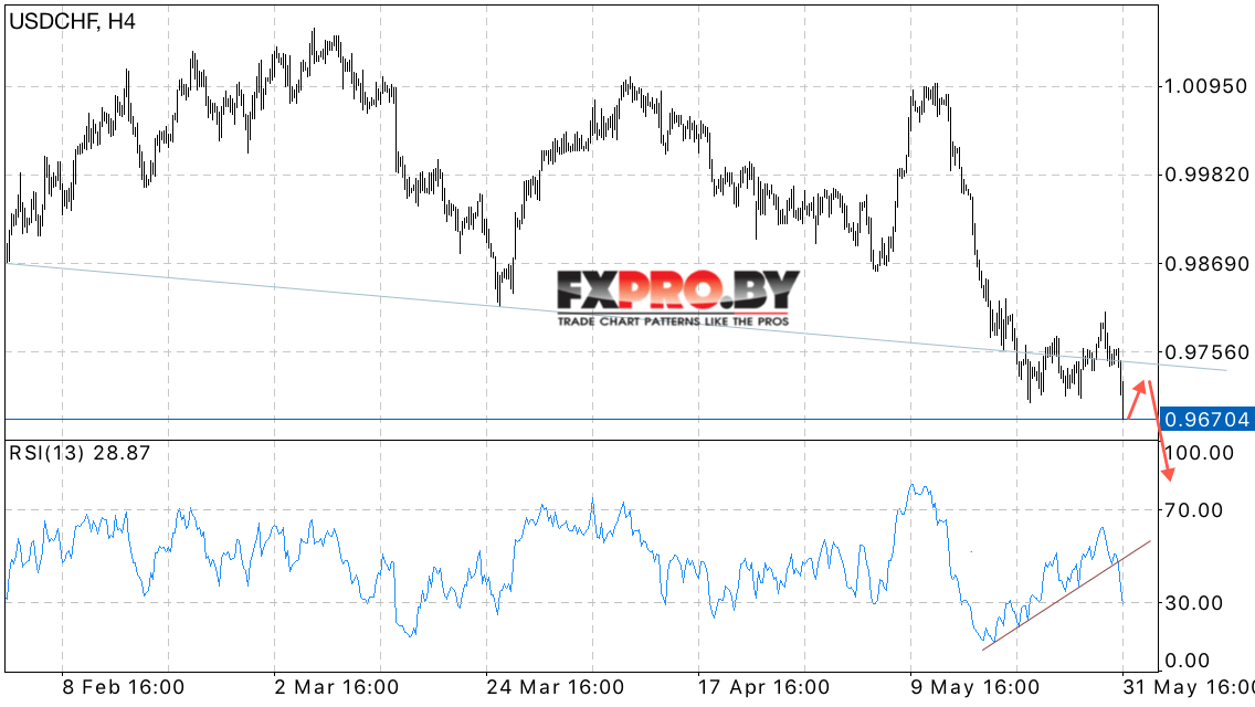 USD/CHF прогноз курса Доллара к Франку на 1 июня 2017