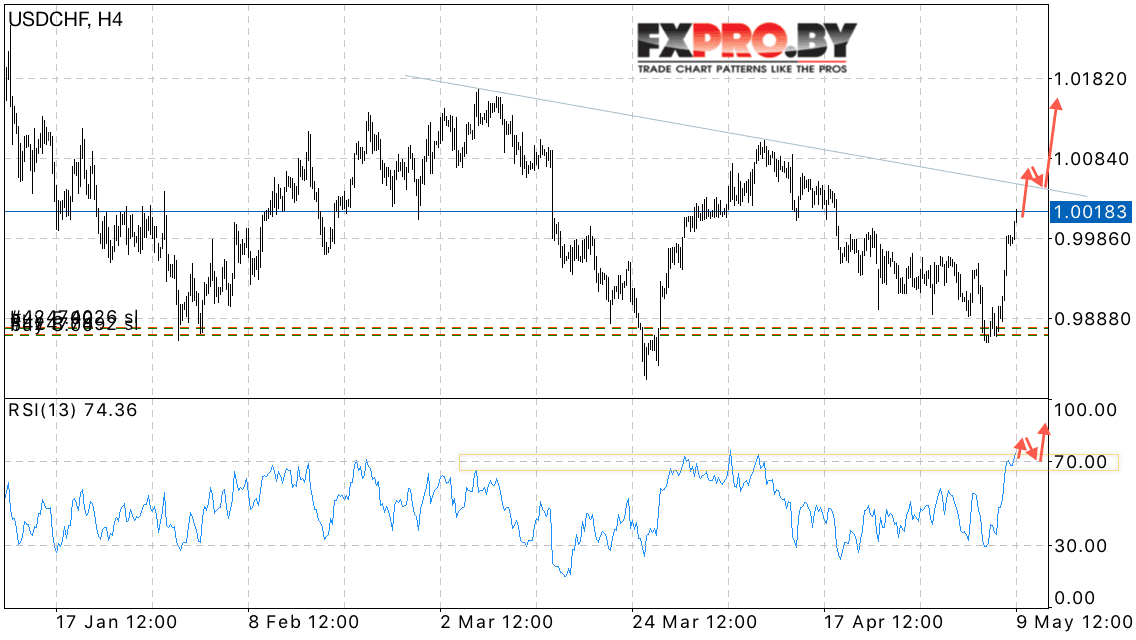USD/CHF прогноз курса Доллара к Франку на 10 мая 2017