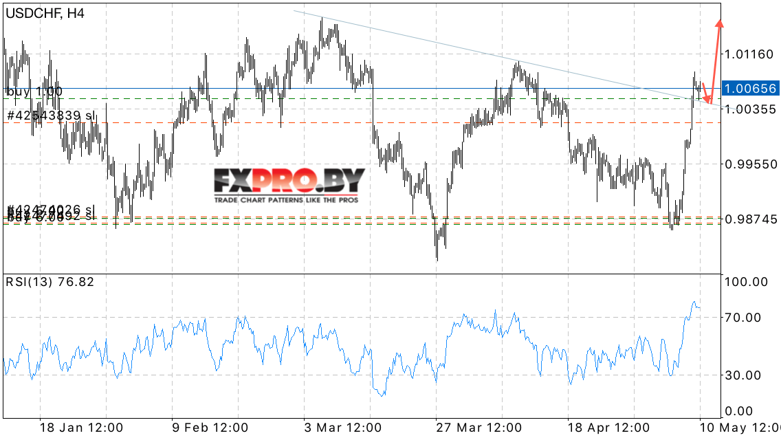 USD/CHF прогноз курса Доллара к Франку на 11 мая 2017