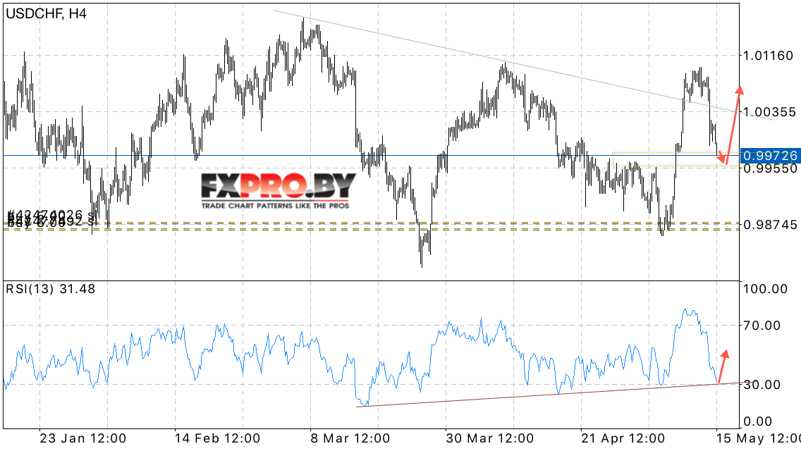 USD/CHF прогноз курса Доллара к Франку на 16 мая 2017