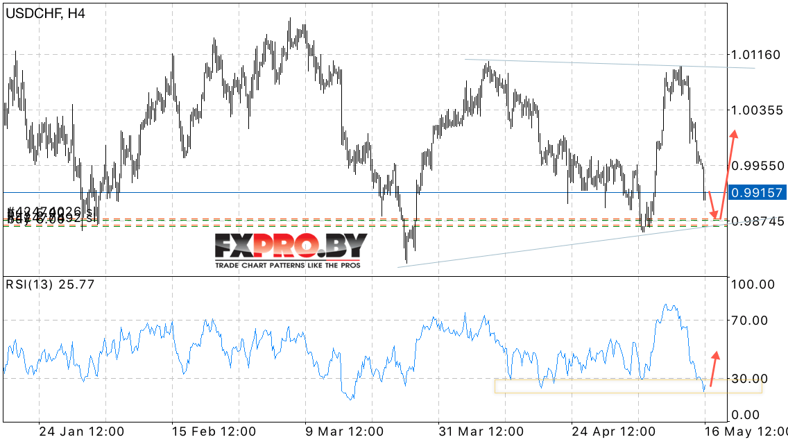 USD/CHF прогноз курса Доллара к Франку на 17 мая 2017