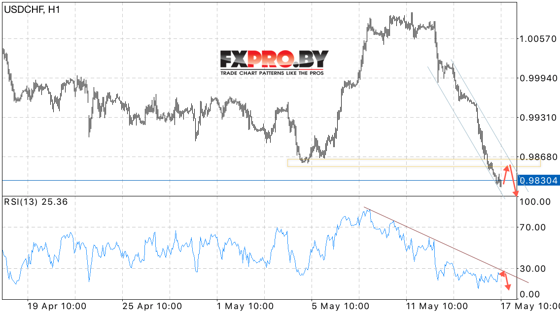 USD/CHF прогноз курса Доллара к Франку на 18 мая 2017