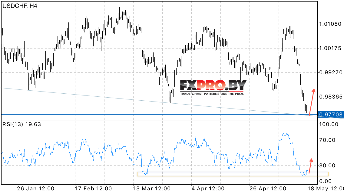 USD/CHF прогноз курса Доллара к Франку на 19 мая 2017
