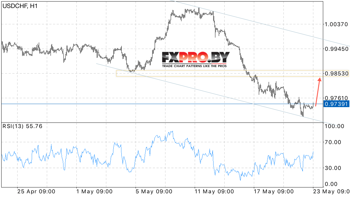 USD/CHF прогноз курса Доллара к Франку на 24 мая 2017