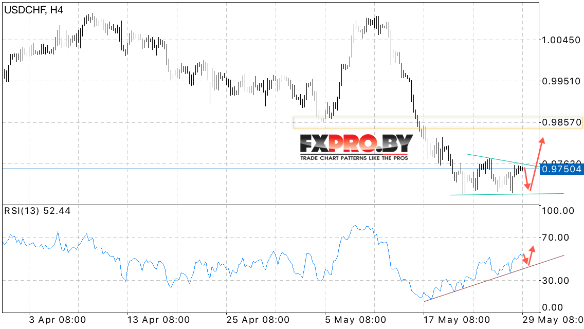 USD/CHF прогноз курса Доллара к Франку на 30 мая 2017
