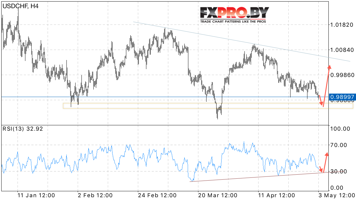 USD/CHF прогноз курса Доллара к Франку на 4 мая 2017