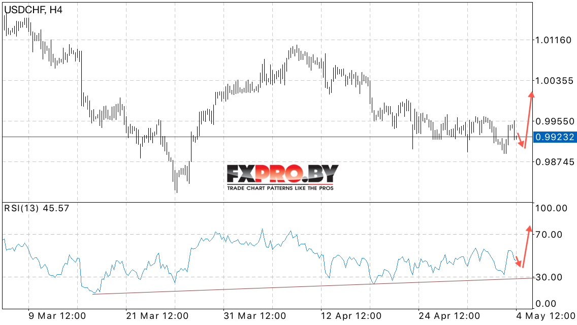 USD/CHF прогноз курса Доллара к Франку на 5 мая 2017