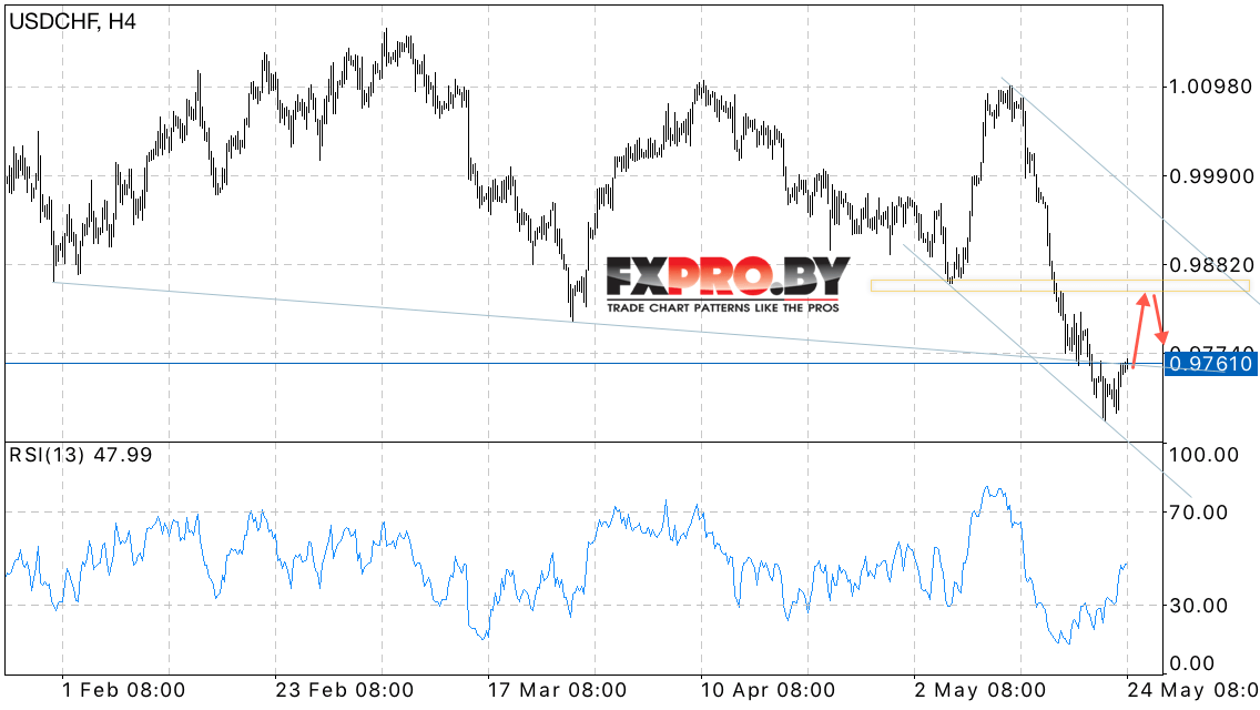 USD/CHF прогноз курса Франка на Форекс 25 мая 2017