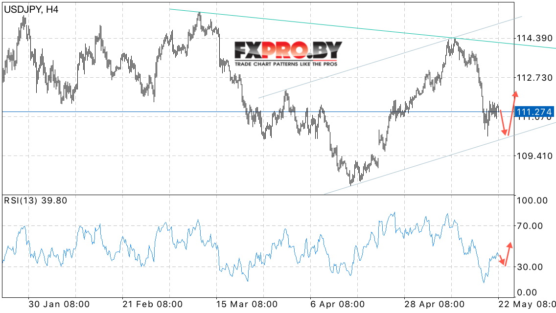 USD/JPY прогноз Японской Иены на 23 мая 2017