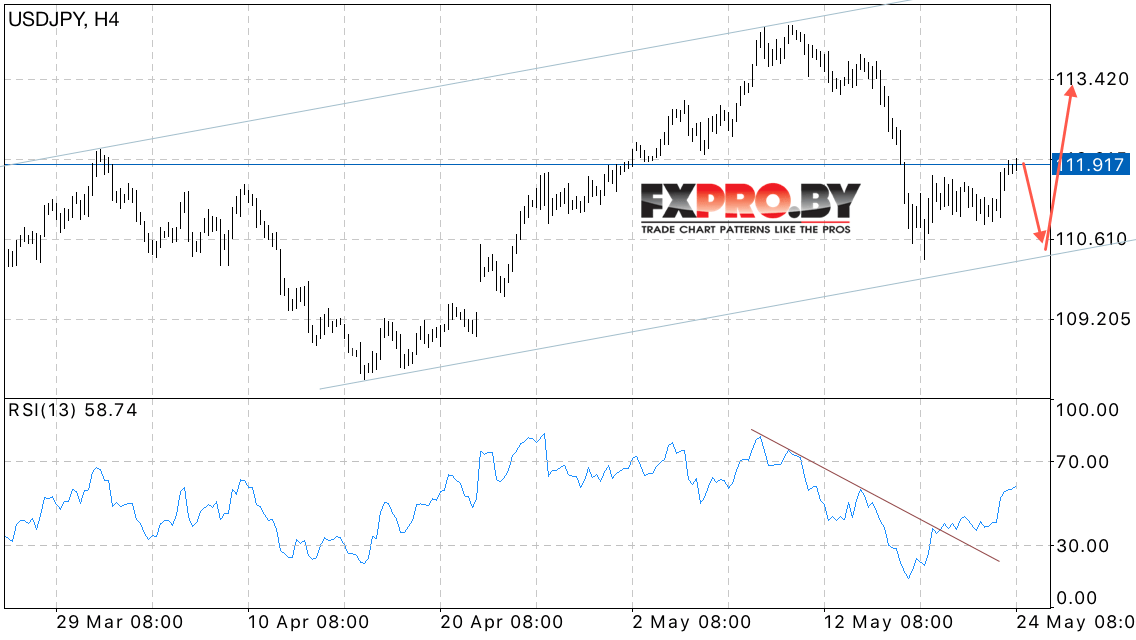 USD/JPY прогноз Японской Иены на 25 мая 2017