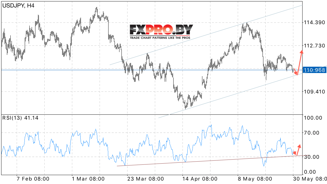 USD/JPY прогноз Японской Иены на 31 мая 2017