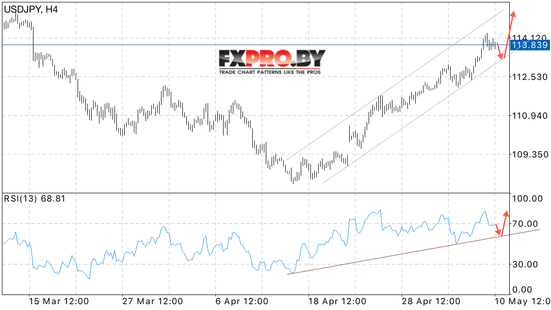 USD/JPY прогноз курса Доллара к Иене на 11 мая 2017