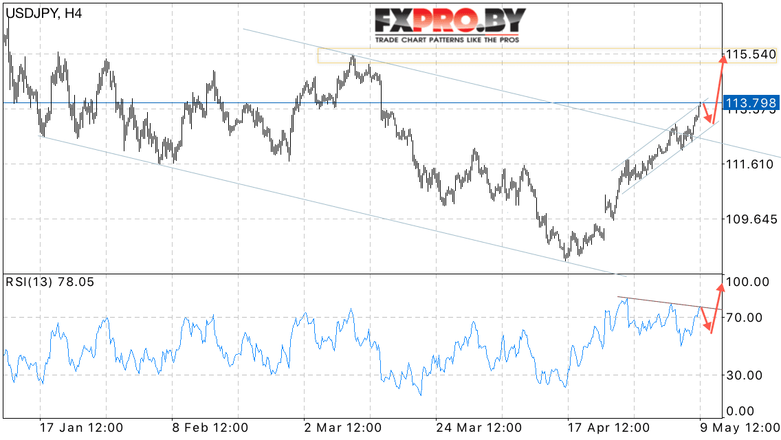 USD/JPY прогноз курса Японской Иены на 10 мая 2017