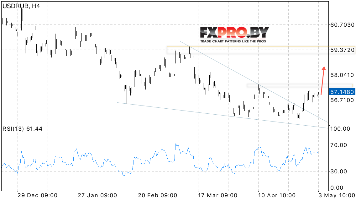 USD/RUB прогноз Доллар Рубль на 4 мая 2017