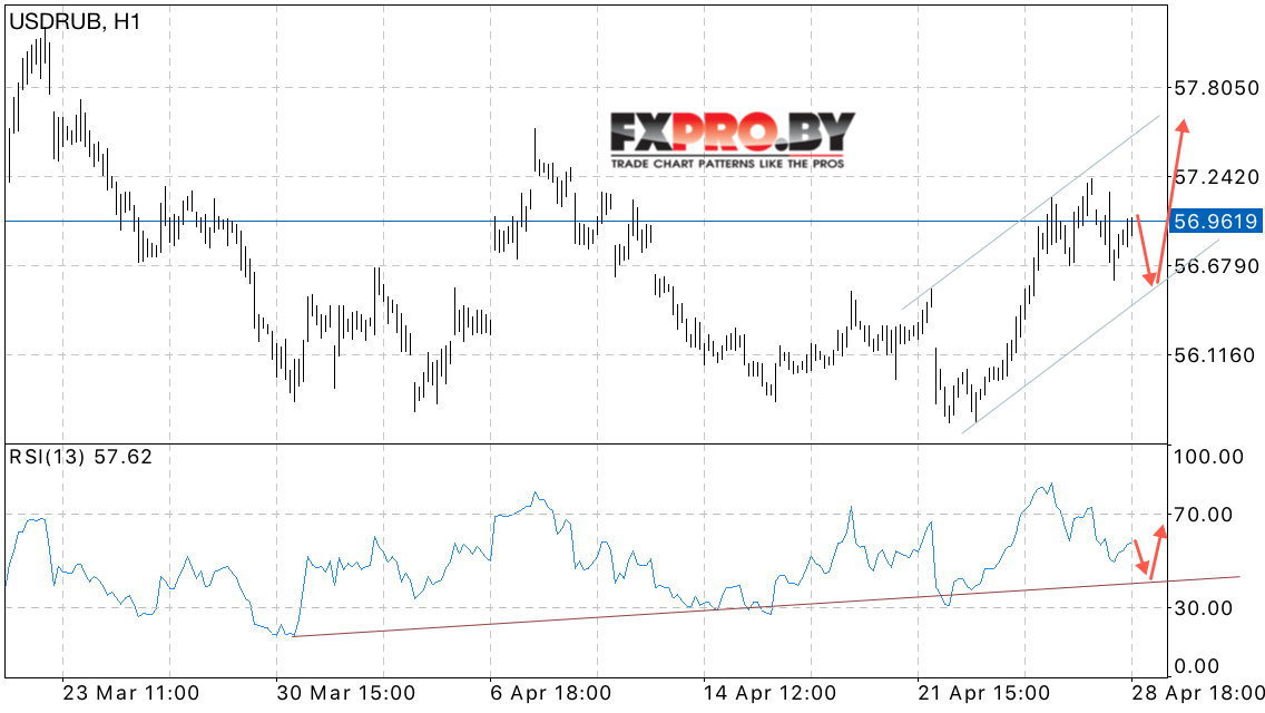 USD/RUB прогноз курса Доллара Рублю на 2 мая 2017