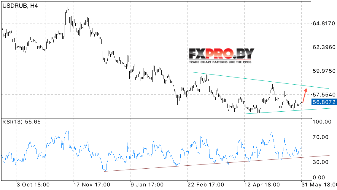 USD/RUB прогноз курса Доллара к Рублю на 1 июня 2017