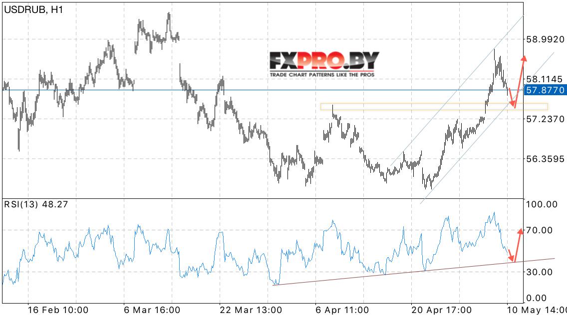 USD/RUB прогноз курса Доллара к Рублю на 11 мая 2017